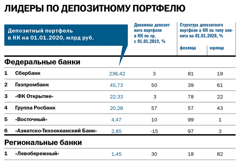 Рейтинг «Делового квартала»: лидеры банковского рынка 4 Рейтинг «Делового квартала»: лидеры банковского рынка 4