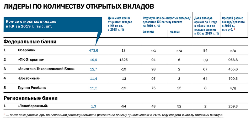 Рейтинг «Делового квартала»: лидеры банковского рынка 8 Рейтинг «Делового квартала»: лидеры банковского рынка 8