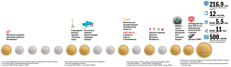 Издание «Деловой квартал-Челябинск» в лицах и цифрах 10 Издание «Деловой квартал-Челябинск» в лицах и цифрах 10