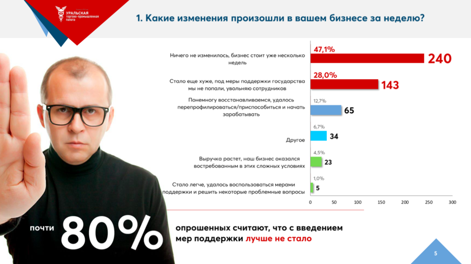 «Колокол звонит по реальному сектору». 87% бизнеса не понимает, как власть их поддерживает 1 «Колокол звонит по реальному сектору». 87% бизнеса не понимает, как власть их поддерживает 1