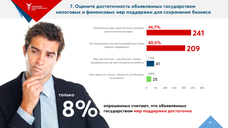 «Колокол звонит по реальному сектору». 87% бизнеса не понимает, как власть их поддерживает 3 «Колокол звонит по реальному сектору». 87% бизнеса не понимает, как власть их поддерживает 3