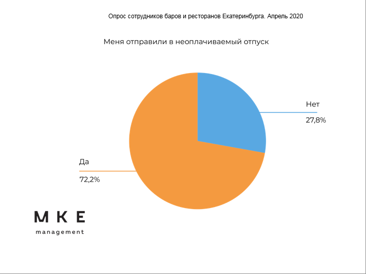 Ифографика: сколько работников общепита в неоплачиваемом отпуске Ифографика: сколько работников общепита в неоплачиваемом отпуске