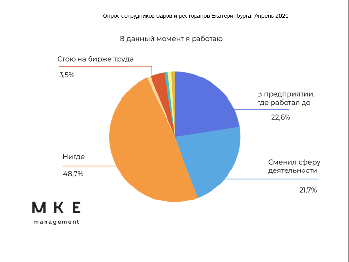 Инфографика: где работают сегодня те. кто был занят в общепите Инфографика: где работают сегодня те. кто был занят в общепите