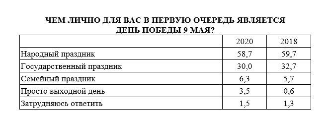В Челябинске увеличивается количество людей, для которых 9 мая «обычный выходной» 1 В Челябинске увеличивается количество людей, для которых 9 мая «обычный выходной» 1