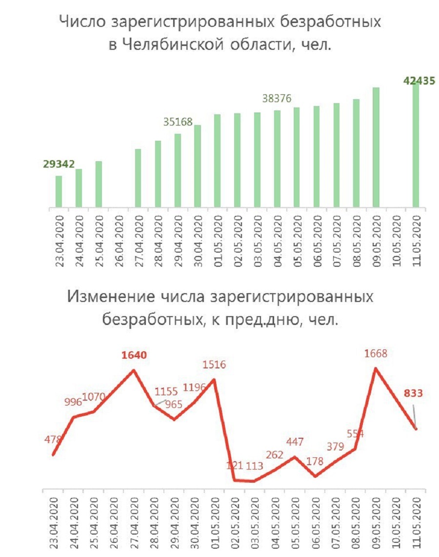 Уровень безработицы в Челябинской области резко подскочил 1 Уровень безработицы в Челябинской области резко подскочил 1