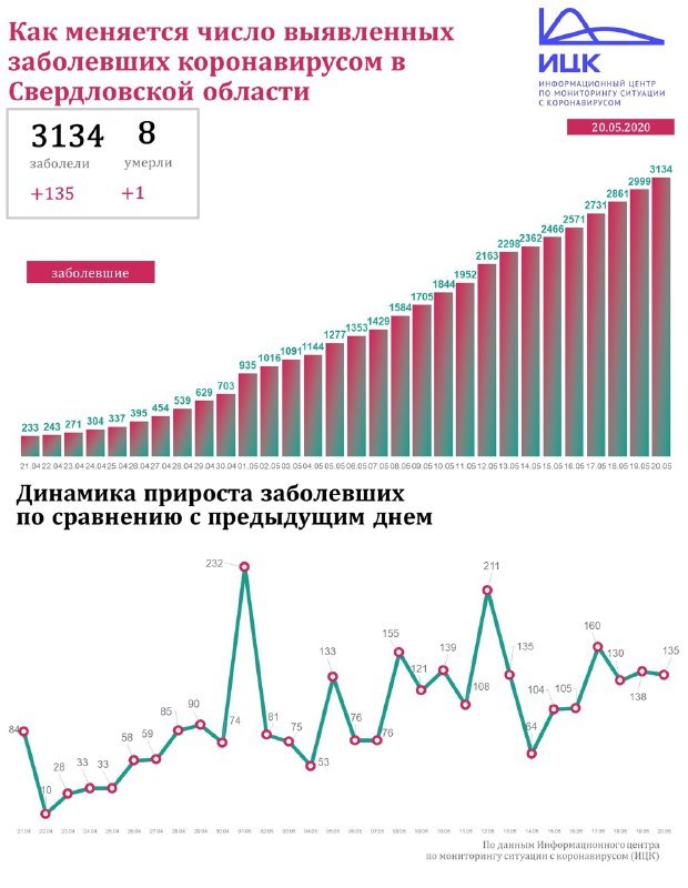 ЦПКиО открыли для прогулок, спа-отель отдали под обсерватор. Главное о COVID-19 в регионе 1 ЦПКиО открыли для прогулок, спа-отель отдали под обсерватор. Главное о COVID-19 в регионе 1