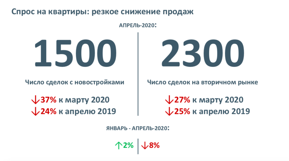 Количество сделок на рынке недвижимости Екатеринбурга сократилось на 25% 1 Количество сделок на рынке недвижимости Екатеринбурга сократилось на 25% 1