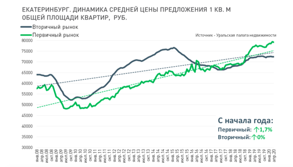 Количество сделок на рынке недвижимости Екатеринбурга сократилось на 25% 3 Количество сделок на рынке недвижимости Екатеринбурга сократилось на 25% 3
