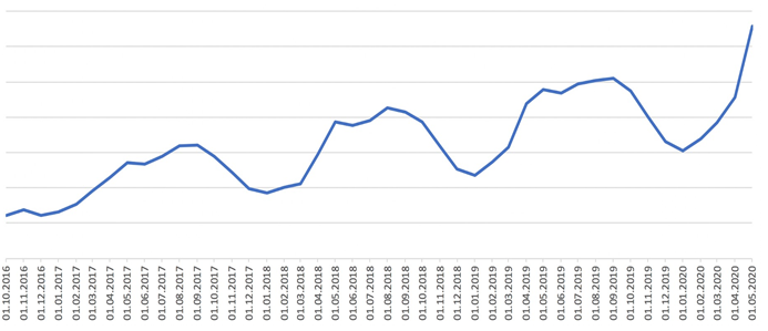 Динамика спроса на услуги по ремонту и строительству в России, 2016-2020 Динамика спроса на услуги по ремонту и строительству в России, 2016-2020