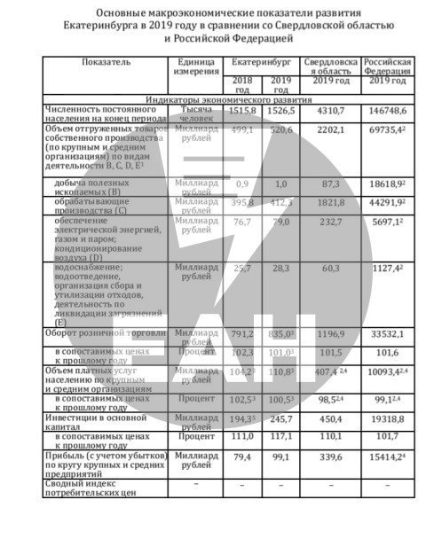 Показатели Екатеринбурга Показатели Екатеринбурга