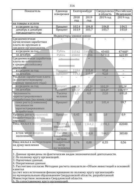 Показатели Екатеринбурга Показатели Екатеринбурга