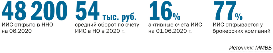 ИИС: ТОП 8 инвестиционных компании в Нижегородской области. Тренды и прогнозы 1 ИИС: ТОП 8 инвестиционных компании в Нижегородской области. Тренды и прогнозы 1