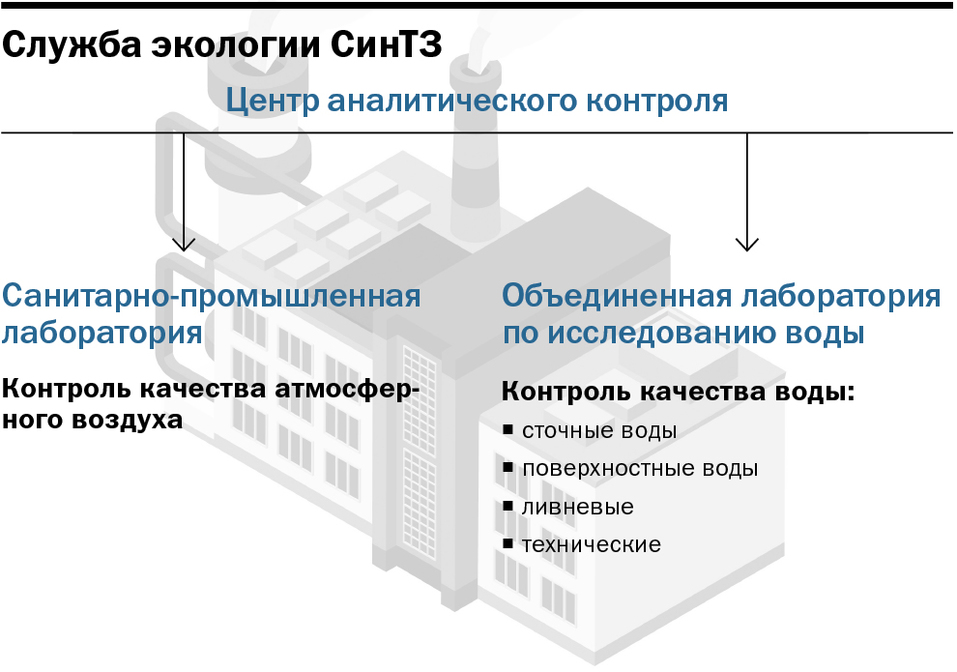 Инфографика: Служба экологии СинТЗ Инфографика: Служба экологии СинТЗ