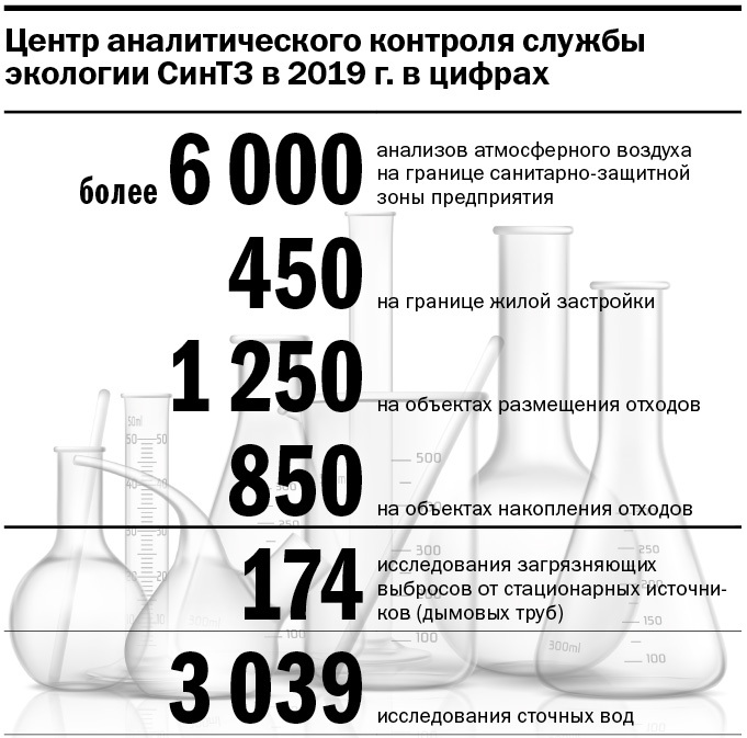 Инфографика: исследования, которые провели экологи СинТЗ в 2019 г. Инфографика: исследования, которые провели экологи СинТЗ в 2019 г.