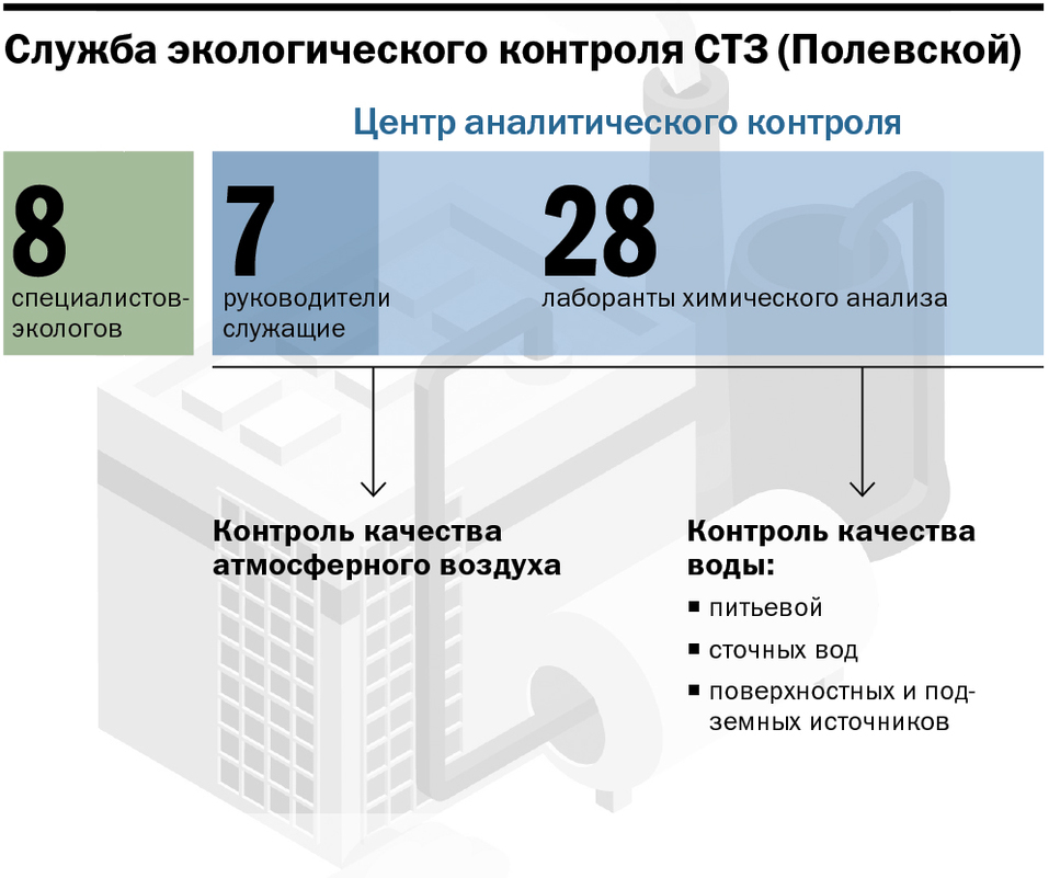 Ифографика: служба экологического контроля СТЗ Ифографика: служба экологического контроля СТЗ