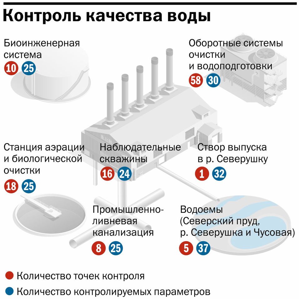 Инфографика: контроль качества воды Инфографика: контроль качества воды