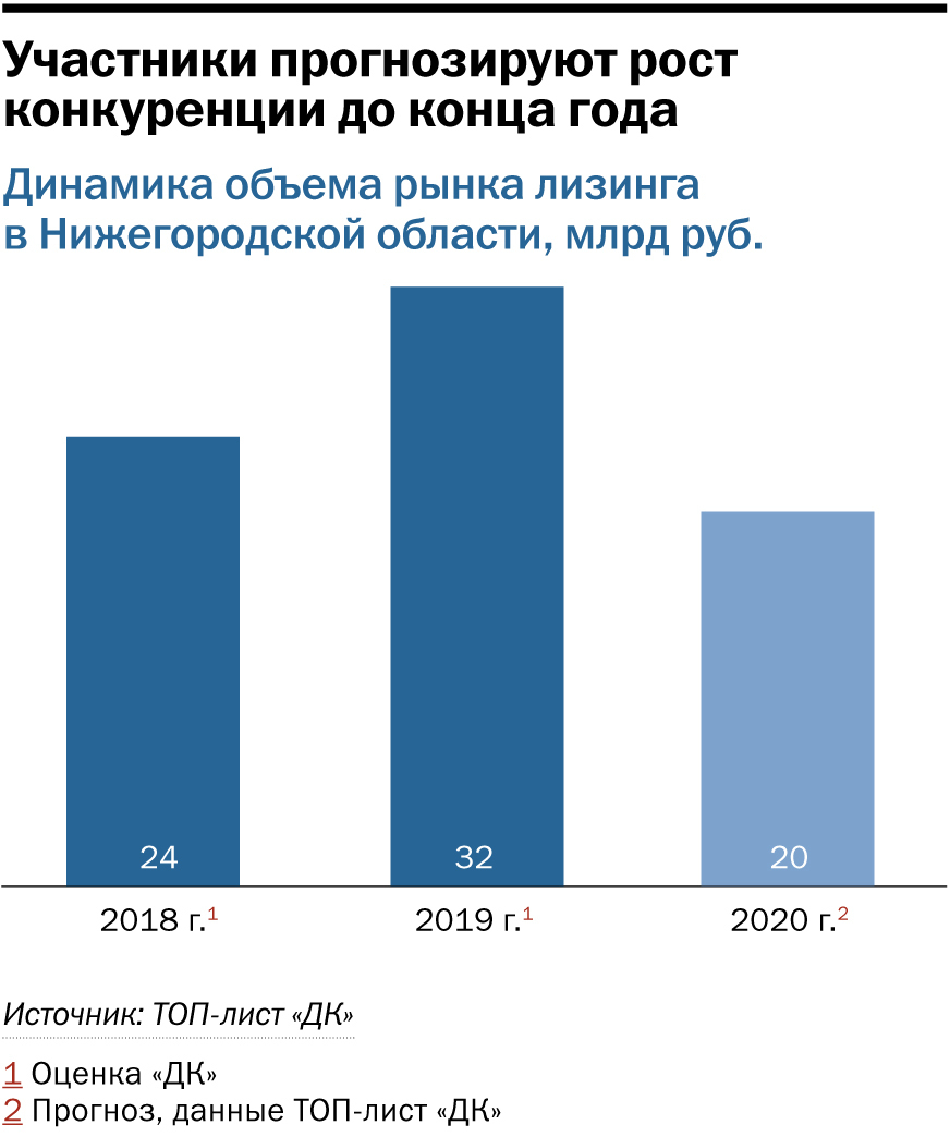 Рейтинг лизинговых компаний Нижнего Новгорода: основные тренды и драйверы рынка 1 Рейтинг лизинговых компаний Нижнего Новгорода: основные тренды и драйверы рынка 1