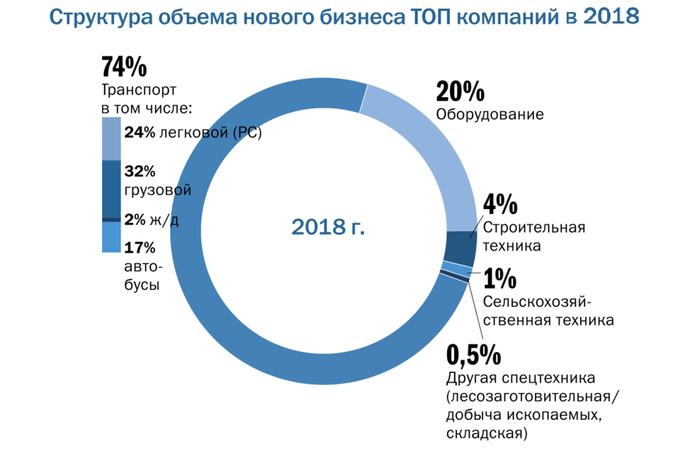 лизинга 2019. спецтехника в льготный лизинг. структура российского рынка лизинга. лизинга 2019. количество легковые автомобили 2020 года.
