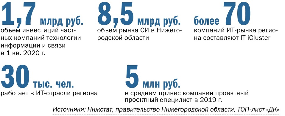  ТОП 6  системных интеграторов в Нижнем Новгороде