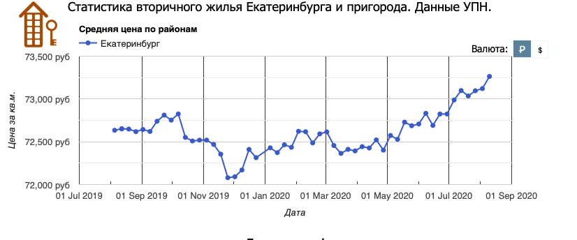 Цены на недвижимость в Екатеринбурге достигли исторического максимума 1 Цены на недвижимость в Екатеринбурге достигли исторического максимума 1