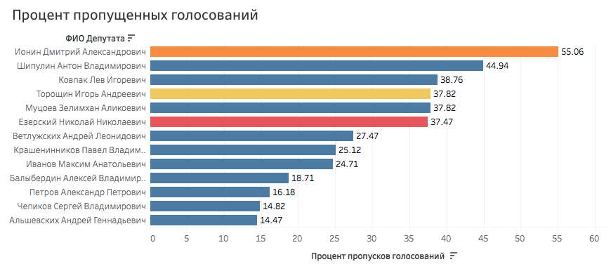 «Потерявшие связь с регионами». Рейтинг депутатов-прогульщиков Госдумы 4 «Потерявшие связь с регионами». Рейтинг депутатов-прогульщиков Госдумы 4