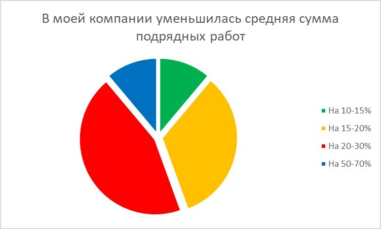 Рост новых строек и компенсационного фонда. Что строят в регионе, помимо жилья? 3 Рост новых строек и компенсационного фонда. Что строят в регионе, помимо жилья? 3