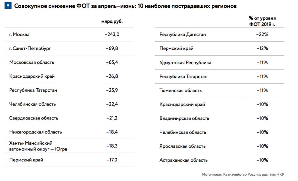 «Цена карантина». Четыре региона УрФО вошли в топ-10 наиболее пострадавших от пандемии 1 «Цена карантина». Четыре региона УрФО вошли в топ-10 наиболее пострадавших от пандемии 1