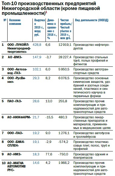 Рейтинг 100 крупнейших предприятий Нижегородской области по размеру выручки 4 Рейтинг 100 крупнейших предприятий Нижегородской области по размеру выручки 4