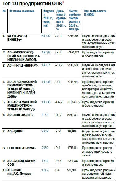 Рейтинг 100 крупнейших предприятий Нижегородской области по размеру выручки 5 Рейтинг 100 крупнейших предприятий Нижегородской области по размеру выручки 5