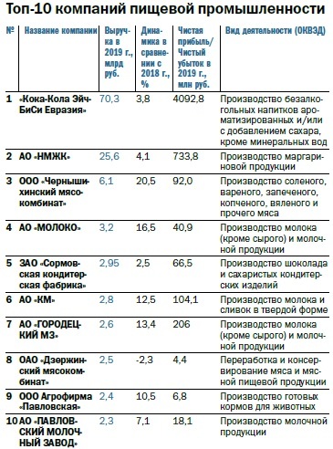 Рейтинг 100 крупнейших предприятий Нижегородской области по размеру выручки 6 Рейтинг 100 крупнейших предприятий Нижегородской области по размеру выручки 6