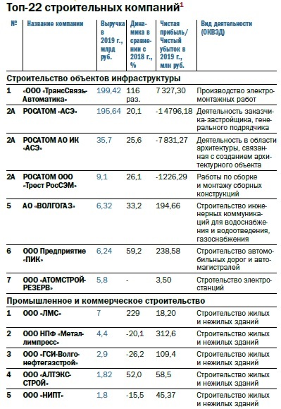 Рейтинг 100 крупнейших предприятий Нижегородской области по размеру выручки 7 Рейтинг 100 крупнейших предприятий Нижегородской области по размеру выручки 7