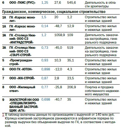 Рейтинг 100 крупнейших предприятий Нижегородской области по размеру выручки 8 Рейтинг 100 крупнейших предприятий Нижегородской области по размеру выручки 8