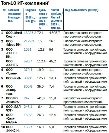 Рейтинг 100 крупнейших предприятий Нижегородской области по размеру выручки 9 Рейтинг 100 крупнейших предприятий Нижегородской области по размеру выручки 9