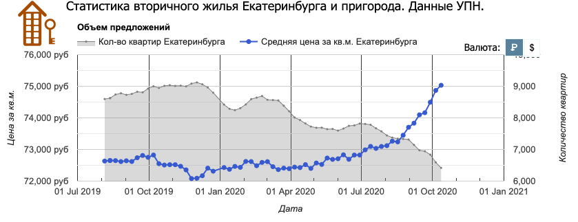 Время продавать. Из-за льготной ипотеки в Екатеринбурге взлетели цены на квартиры 1 Время продавать. Из-за льготной ипотеки в Екатеринбурге взлетели цены на квартиры 1