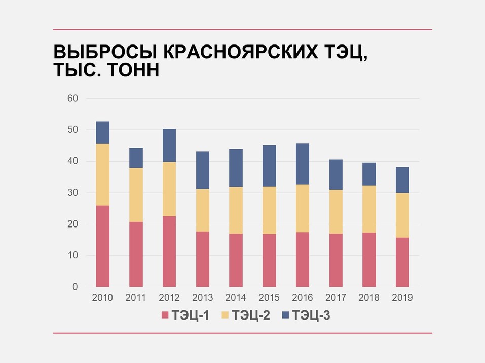 СГК рассказала о снижении выбросов красноярских ТЭЦ 1 СГК рассказала о снижении выбросов красноярских ТЭЦ 1