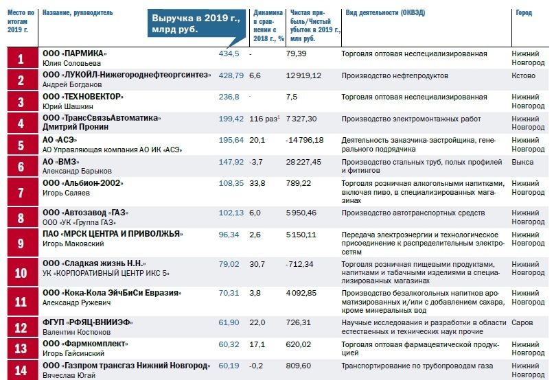 Рейтинг 100 крупнейших предприятий Нижегородской области по размеру выручки 1 Рейтинг 100 крупнейших предприятий Нижегородской области по размеру выручки 1