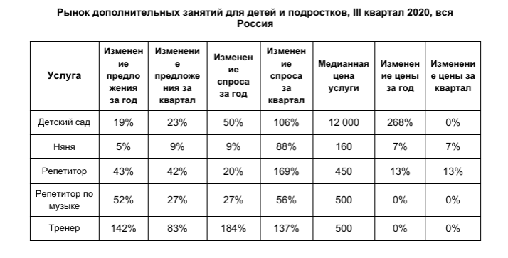 Челябинцы активно заинтересовались услугами нянь, репетиторов и частных детских садов 1 Челябинцы активно заинтересовались услугами нянь, репетиторов и частных детских садов 1