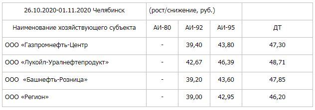 В Челябинске снизились цены на бензин 1 В Челябинске снизились цены на бензин 1