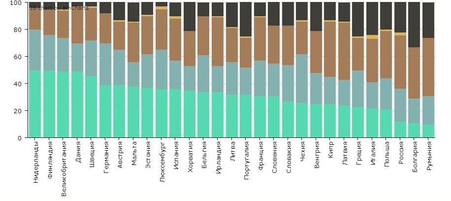 Предпоследние в Европе. Цифровые навыки россиян ограничились соцсетями и видеозвонками 1 Предпоследние в Европе. Цифровые навыки россиян ограничились соцсетями и видеозвонками 1