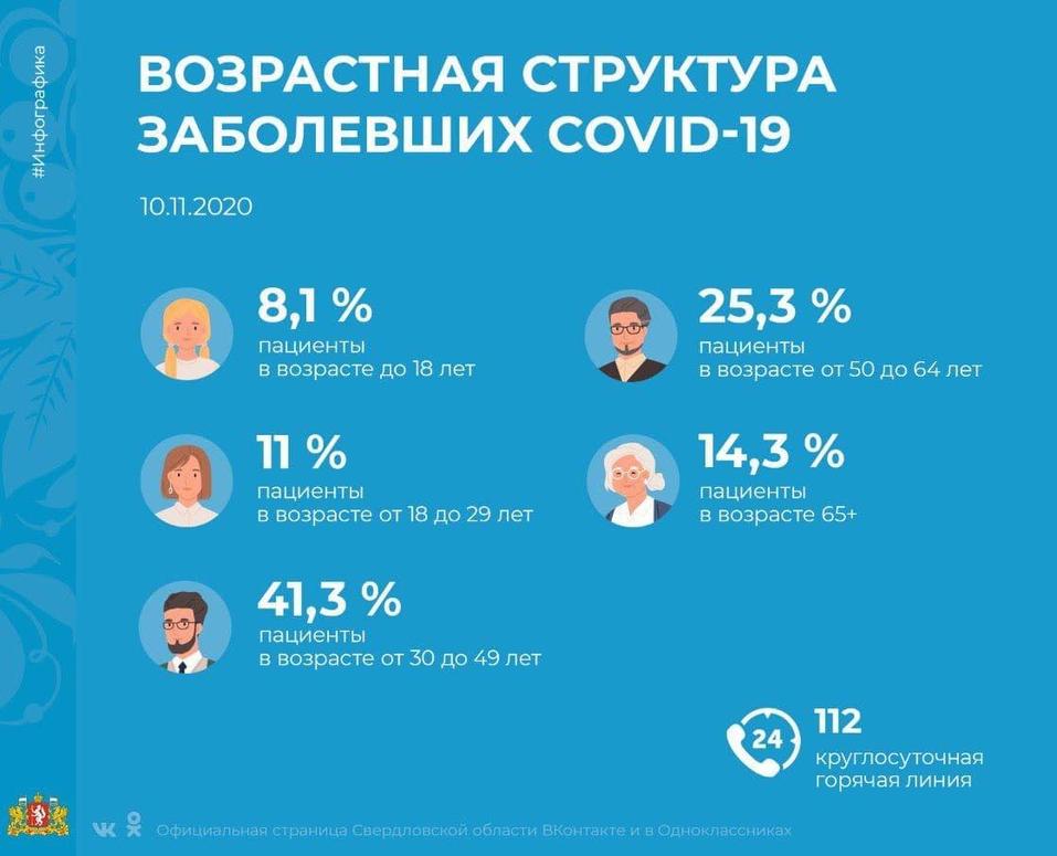 Инфографика: Возрастная стурктура забоелвших ковид Инфографика: Возрастная стурктура забоелвших ковид