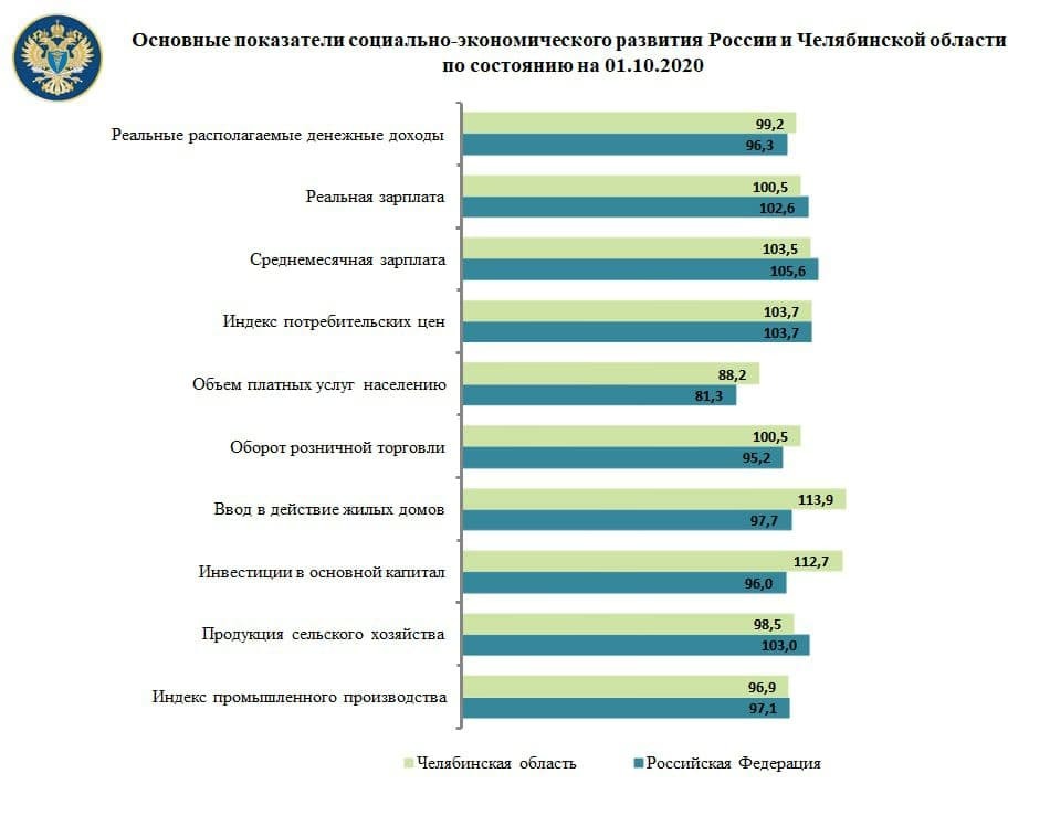 Эксперты назвали показатели, по которым Челябинская область опережает другие регионы 1 Эксперты назвали показатели, по которым Челябинская область опережает другие регионы 1