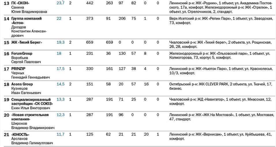 Строительную отрасль объявили драйвером экономики. Рейтинг крупнейших застройщиков 3 Строительную отрасль объявили драйвером экономики. Рейтинг крупнейших застройщиков 3