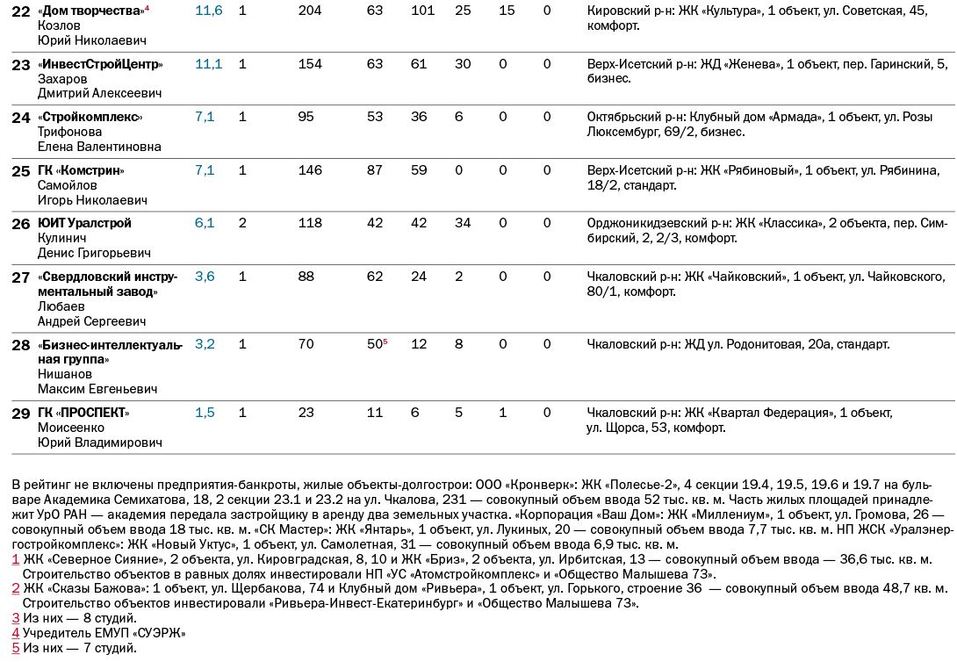 Строительную отрасль объявили драйвером экономики. Рейтинг крупнейших застройщиков 4 Строительную отрасль объявили драйвером экономики. Рейтинг крупнейших застройщиков 4