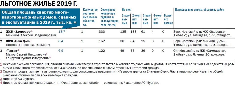 Строительную отрасль объявили драйвером экономики. Рейтинг крупнейших застройщиков 5 Строительную отрасль объявили драйвером экономики. Рейтинг крупнейших застройщиков 5