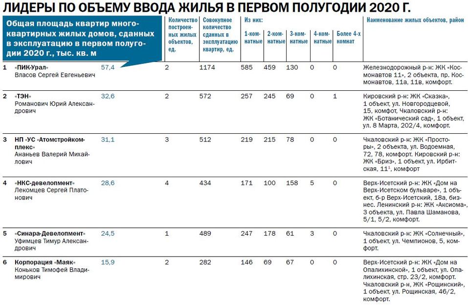 Строительную отрасль объявили драйвером экономики. Рейтинг крупнейших застройщиков 6 Строительную отрасль объявили драйвером экономики. Рейтинг крупнейших застройщиков 6