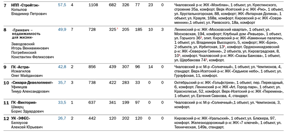 Строительную отрасль объявили драйвером экономики. Рейтинг крупнейших застройщиков 2 Строительную отрасль объявили драйвером экономики. Рейтинг крупнейших застройщиков 2