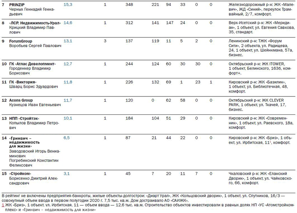 Строительную отрасль объявили драйвером экономики. Рейтинг крупнейших застройщиков 7 Строительную отрасль объявили драйвером экономики. Рейтинг крупнейших застройщиков 7