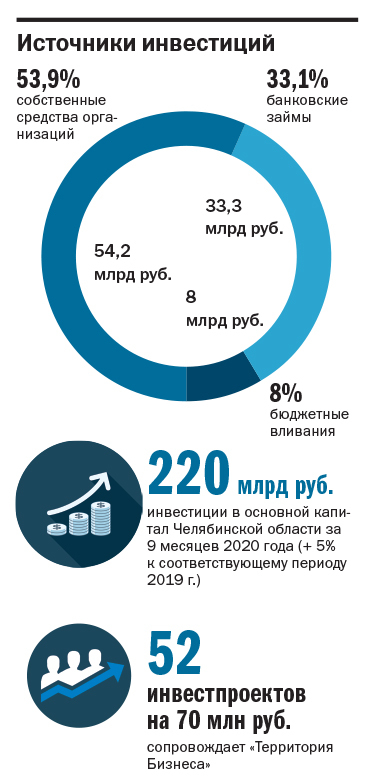 Капитальные вложения: какие инвестиционные проекты развиваются в регионе? 1 Капитальные вложения: какие инвестиционные проекты развиваются в регионе? 1