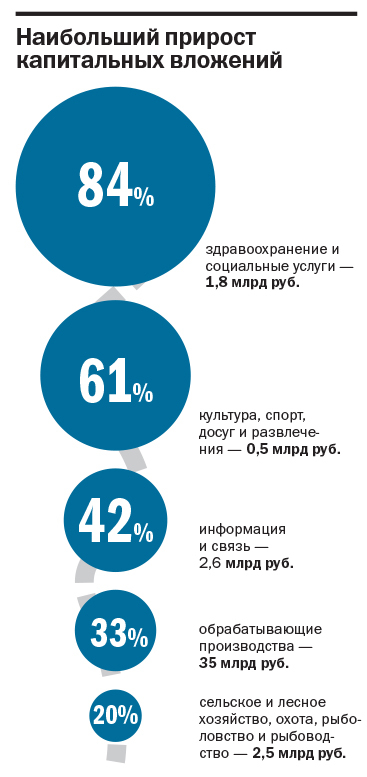 Капитальные вложения: какие инвестиционные проекты развиваются в регионе? 2 Капитальные вложения: какие инвестиционные проекты развиваются в регионе? 2