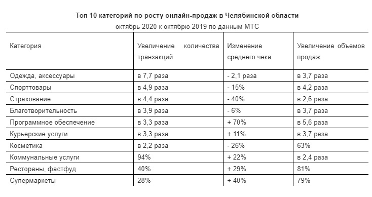 Интернет-торговля в пандемию: покупок стало больше, а чек снизился 1 Интернет-торговля в пандемию: покупок стало больше, а чек снизился 1